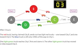 After three hours, the red truck has claimed City B and sent out two trucks (light red), one toward City C and the other toward City E. A light green truck reached City C first and claimed it. The other light green truck has gone two miles toward City E. After three hours, the red truck has claimed City B and sent out two trucks (light red), one toward City C and the other toward City E. A light green truck reached City C first and claimed it. The other light green truck has gone two miles toward City E.