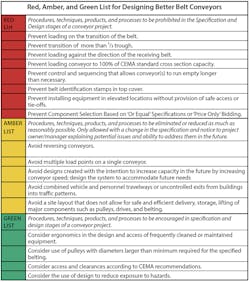 Conveyors should go beyond minimum compliance standards when it comes to code, safety and regulatory requirements. Conveyors should go beyond minimum compliance standards when it comes to code, safety and regulatory requirements.