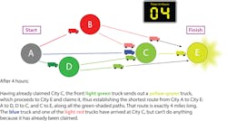 After four hours, the front light-green truck claims city C and sends out a yellow truck. The yellow one reaches and claims City E, thus establishing the shortest route from City A to City E: A to D, D to C, and C to E, along all the green-shaded paths. A blue and a light red truck have reached City C but cannot proceed because it has already been claimed. After four hours, the front light-green truck claims city C and sends out a yellow truck. The yellow one reaches and claims City E, thus establishing the shortest route from City A to City E: A to D, D to C, and C to E, along all the green-shaded paths. A blue and a light red truck have reached City C but cannot proceed because it has already been claimed.