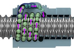1. Ball screws have a low coefficient of friction because the load is distributed across multiple bearings, which recirculate while the shaft turns.