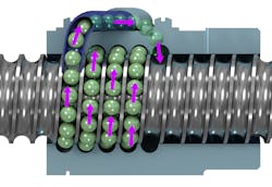 1. Ball screws have a low coefficient of friction because the load is distributed across multiple bearings, which recirculate while the shaft turns. 1. Ball screws have a low coefficient of friction because the load is distributed across multiple bearings, which recirculate while the shaft turns.