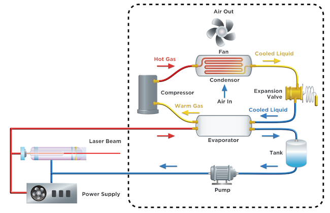 Cooling a system such as an industrial laser requires a heat transfer system that includes a pump, compressor, evaporator and condenser.