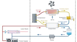 Cooling a system such as an industrial laser requires a heat transfer system that includes a pump, compressor, evaporator and condenser. Cooling a system such as an industrial laser requires a heat transfer system that includes a pump, compressor, evaporator and condenser.