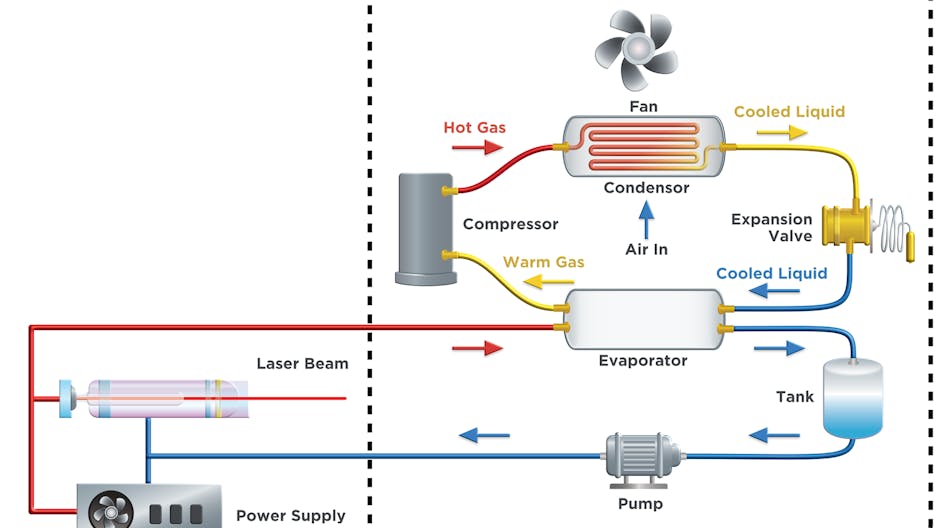 Cooling a system such as an industrial laser requires a heat transfer system that includes a pump, compressor, evaporator and condenser.