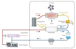 Cooling a system such as an industrial laser requires a heat transfer system that includes a pump, compressor, evaporator and condenser. Cooling a system such as an industrial laser requires a heat transfer system that includes a pump, compressor, evaporator and condenser.