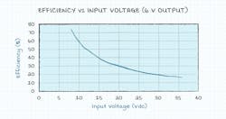 2. Linear regulator efficiency vs input voltage for 6 V output. 2. Linear regulator efficiency vs input voltage for 6 V output.