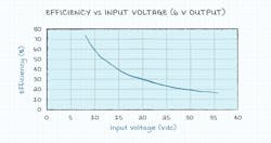 2. Linear regulator efficiency vs input voltage for 6 V output. 2. Linear regulator efficiency vs input voltage for 6 V output.