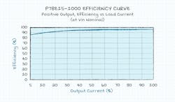 8. P78E15-1000 Switching regulator efficiency vs output current. 8. P78E15-1000 Switching regulator efficiency vs output current.