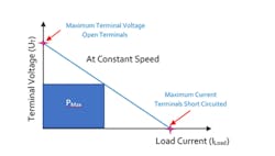 Load Current versus Terminal Voltage