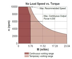 Working Range of Portescap 17 DCT Motor Working Range of Portescap 17 DCT Motor