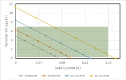 Current-Voltage Characteristics of 16C18, a brushed DC high efficiency electric motor from Portescap Current-Voltage Characteristics of 16C18, a brushed DC high efficiency electric motor from Portescap