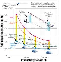 This graph compares fuel use and productivity for airships and other cargo aircraft. In Stage 1, the airship designs are ready for productions. In Stage 2, the designs will be refined for better energy efficiency and higher speeds. In Stage 3, the designs will minimize CO2 emissions, possibly by using hydrogen rather than aviation fuel. Other stages could be added as technology advances. This graph compares fuel use and productivity for airships and other cargo aircraft. In Stage 1, the airship designs are ready for productions. In Stage 2, the designs will be refined for better energy efficiency and higher speeds. In Stage 3, the designs will minimize CO2 emissions, possibly by using hydrogen rather than aviation fuel. Other stages could be added as technology advances.
