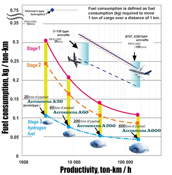This graph compares fuel use and productivity for airships and other cargo aircraft. In Stage 1, the airship designs are ready for productions. In Stage 2, the designs will be refined for better energy efficiency and higher speeds. In Stage 3, the designs will minimize CO2 emissions, possibly by using hydrogen rather than aviation fuel. Other stages could be added as technology advances.