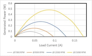Output Power Characteristics of 16C18