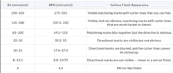 A graph of what certain surface finishes may look like. Roughness Average (Ra) and Root Mean Square (RMS) are both common representations of surface roughness, but each one is calculated differently. A graph of what certain surface finishes may look like. Roughness Average (Ra) and Root Mean Square (RMS) are both common representations of surface roughness, but each one is calculated differently.