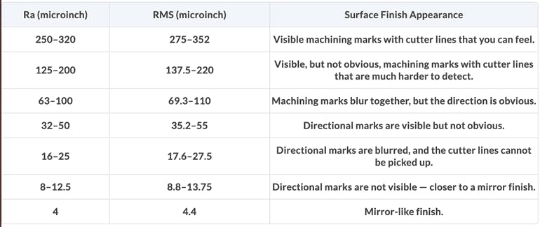 A graph of what certain surface finishes may look like. Roughness Average (Ra) and Root Mean Square (RMS) are both common representations of surface roughness, but each one is calculated differently.