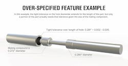 In this example, the tight tolerance on the hole diameter extends for the length of the part, but only a portion of the part actually needs that tolerance given the size of the mating component. In this example, the tight tolerance on the hole diameter extends for the length of the part, but only a portion of the part actually needs that tolerance given the size of the mating component.