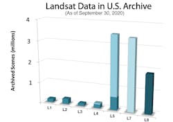 This chart shows the data contributions from each Landsat as of Sept. 30 of last year. For Landsats 4 and 5, the darker color on the bars represents data from the Multispectral Scanner, while the lighter color is from the Thematic Mapper data This chart shows the data contributions from each Landsat as of Sept. 30 of last year. For Landsats 4 and 5, the darker color on the bars represents data from the Multispectral Scanner, while the lighter color is from the Thematic Mapper data