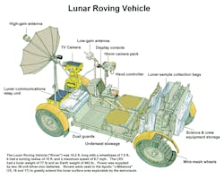 The LRV measured 10.2 ft long with a 7.5-ft wheel and a 10-ft turning radius. It carried two 36-V silver-zinc batteries, which would let it go about 9 mph. LRVs were included on Apollo 15, 16 and 17, the J-Missions. The LRV measured 10.2 ft long with a 7.5-ft wheel and a 10-ft turning radius. It carried two 36-V silver-zinc batteries, which would let it go about 9 mph. LRVs were included on Apollo 15, 16 and 17, the J-Missions.