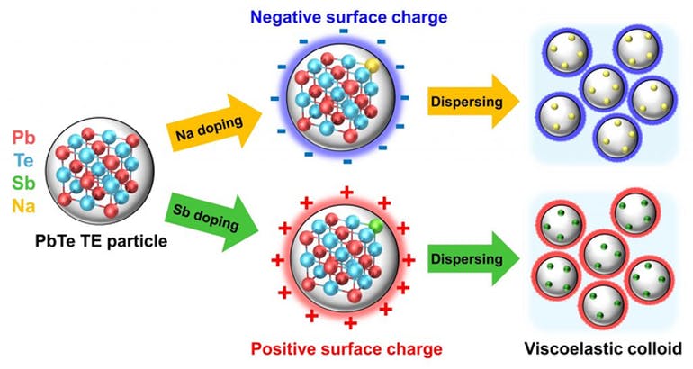 Schematic illustration showing the doping-induced surface charges of Na- and Sb-doped PbTe particles generating viscoelastic colloids.