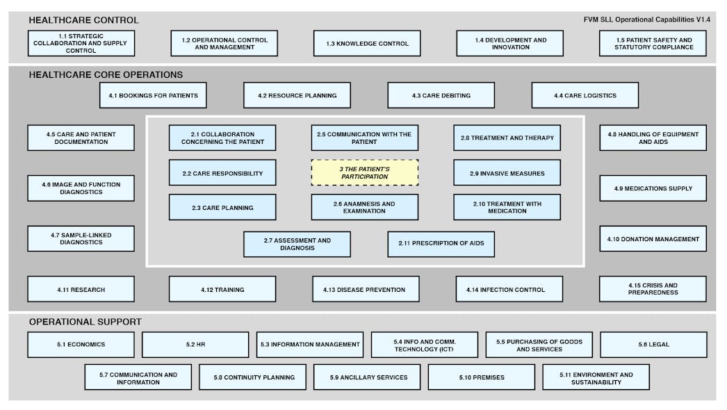 Models map the existing IT, giving an overview of hardware, software, and their interdependencies.
