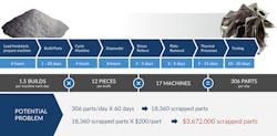 If materials problems go undetected, the costs are measurable—and will grow rapidly as more parts are produced. If materials problems go undetected, the costs are measurable—and will grow rapidly as more parts are produced.