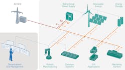 The factory microgrid concept with local or decentralized management of an internal DC grid gives industry more control over energy supply and new opportunities to increase energy efficiency.