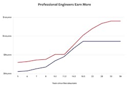 This graph shows the average salary of engineers based on if they have a PE license or not and how long it has been since they earned a B.S. in engineering. (Red: engineers with PE licenses; blue: engineers without PE licenses.)