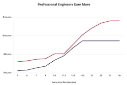 This graph shows the average salary of engineers based on if they have a PE license or not and how long it has been since they earned a B.S. in engineering. (Red: engineers with PE licenses; blue: engineers without PE licenses.) This graph shows the average salary of engineers based on if they have a PE license or not and how long it has been since they earned a B.S. in engineering. (Red: engineers with PE licenses; blue: engineers without PE licenses.)