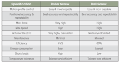 This table compares the characteristics of electric cylinders that use either roller screws or ball screws for linear motion.