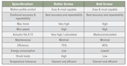 This table compares the characteristics of electric cylinders that use either roller screws or ball screws for linear motion. This table compares the characteristics of electric cylinders that use either roller screws or ball screws for linear motion.
