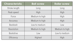 This table compares roller and ball screws.