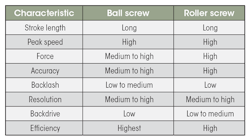 This table compares roller and ball screws. This table compares roller and ball screws.