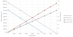 6. Speed and current consumption between coil 213E and 211E at 10.8 V. 6. Speed and current consumption between coil 213E and 211E at 10.8 V.