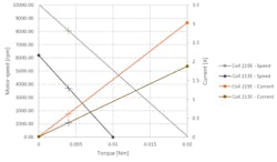8. Speed and current comparison between coil 219E and 213E at 7V. 8. Speed and current comparison between coil 219E and 213E at 7V.