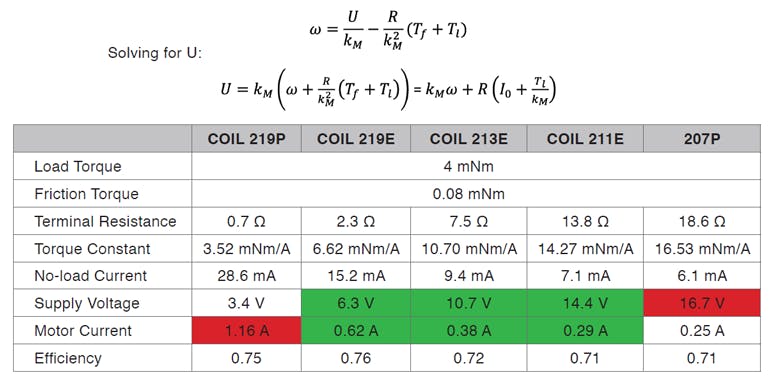 DC Motor Coil Selection: Look at the Required Working Point and Power ...