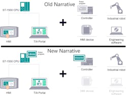 2. Siemens SIMATIC Robot Integrator software embeds robot control within a standardized PLC library, universal among multiple manufacturers’ robots. 2. Siemens SIMATIC Robot Integrator software embeds robot control within a standardized PLC library, universal among multiple manufacturers’ robots.