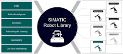 4. The Siemens SIMATIC Robot Library empowers automation programmers to control robots within a single PLC using identical programming blocks regardless of robot manufacturer.