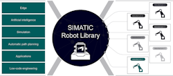 4. The Siemens SIMATIC Robot Library empowers automation programmers to control robots within a single PLC using identical programming blocks regardless of robot manufacturer. 4. The Siemens SIMATIC Robot Library empowers automation programmers to control robots within a single PLC using identical programming blocks regardless of robot manufacturer.