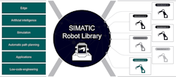 4. The Siemens SIMATIC Robot Library empowers automation programmers to control robots within a single PLC using identical programming blocks regardless of robot manufacturer. 4. The Siemens SIMATIC Robot Library empowers automation programmers to control robots within a single PLC using identical programming blocks regardless of robot manufacturer.