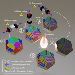 This schematic shows how cryo-forging creates a nano-twinned structure of highly pure titanium. This schematic shows how cryo-forging creates a nano-twinned structure of highly pure titanium.