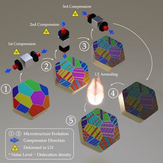 This schematic shows how cryo-forging creates a nano-twinned structure of highly pure titanium.