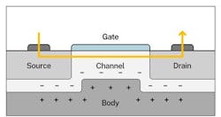 During normal transistor operation, a conductive channel controlled by the gate forms between the source and drain, which lets a current flow.