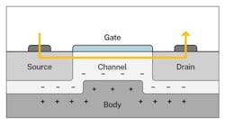 During normal transistor operation, a conductive channel controlled by the gate forms between the source and drain, which lets a current flow. During normal transistor operation, a conductive channel controlled by the gate forms between the source and drain, which lets a current flow.