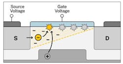 Electrons moving from the source to the drain can run into defects that lead to recombination with a hole, resulting in a loss of current and making the transistor unreliable. The most important of these are interface defects which exist at the interface between the silicon oxide and silicon layers. Electrons moving from the source to the drain can run into defects that lead to recombination with a hole, resulting in a loss of current and making the transistor unreliable. The most important of these are interface defects which exist at the interface between the silicon oxide and silicon layers.