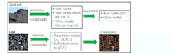 This graph and flowchart show how Sandia National Lab’s method for extracting rare-earth metals from coal ash compares to other methods. Sandia’s citric-acid method is more efficient. This graph and flowchart show how Sandia National Lab’s method for extracting rare-earth metals from coal ash compares to other methods. Sandia’s citric-acid method is more efficient.
