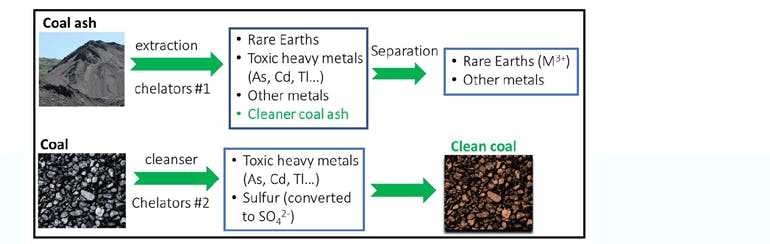 This graph and flowchart show how Sandia National Lab&rsquo;s method for extracting rare-earth metals from coal ash compares to other methods. Sandia&rsquo;s citric-acid method is more efficient.