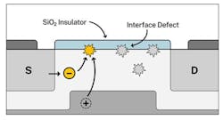 To count the defects, researchers put the transistor into bipolar-amplification mode by applying a voltage to the source and gate. This decreases the concentration of electrons across the channel. In this configuration, current from the source to the drain is highly sensitive to interface defects. To count the defects, researchers put the transistor into bipolar-amplification mode by applying a voltage to the source and gate. This decreases the concentration of electrons across the channel. In this configuration, current from the source to the drain is highly sensitive to interface defects.