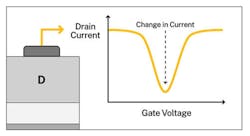 By monitoring the current at the drain while varying the gate voltage, researchers can accurately determine the number of defects from the change in the current.