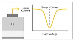 By monitoring the current at the drain while varying the gate voltage, researchers can accurately determine the number of defects from the change in the current. By monitoring the current at the drain while varying the gate voltage, researchers can accurately determine the number of defects from the change in the current.